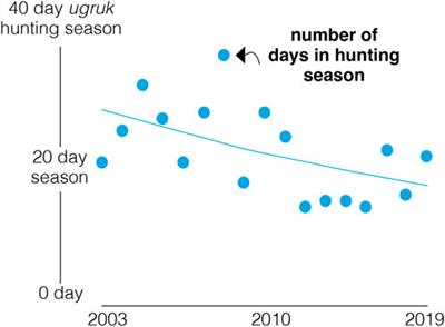 A review of climate change impacts on migration patterns of marine vertebrates in Arctic and Subarctic ecosystems